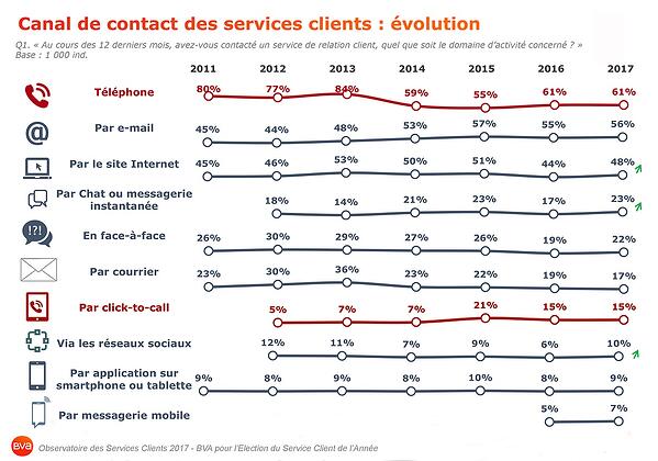 Evolution canal de contact des services clients