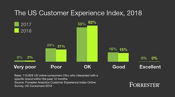Edition 2018 du US Customer Experience Index par Forrester