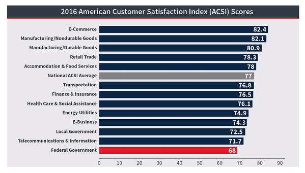 Graphique du American Customer Satisfaction Index Scores en 2016 