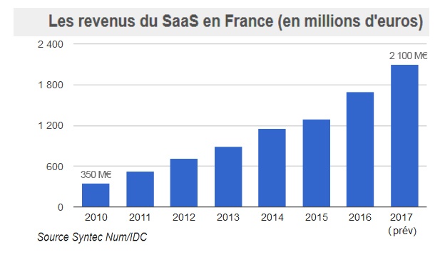 Revenus prévisionnels dans le secteur des SaaS en France en 2017